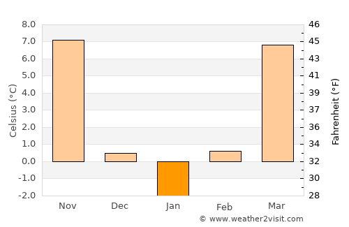 Jefferson City average temperature in January