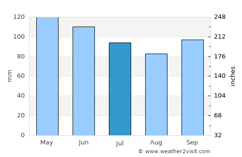 Jefferson City average rain in July