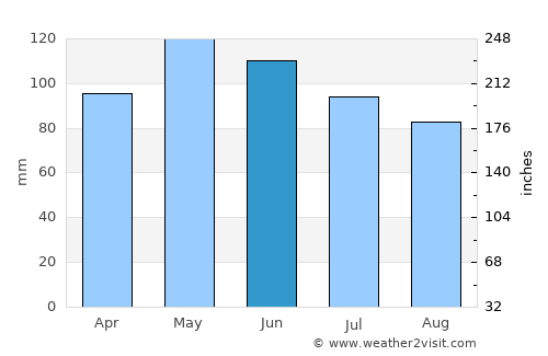 Jefferson City average rain in June