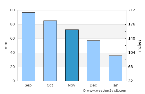 Jefferson City average rain in November