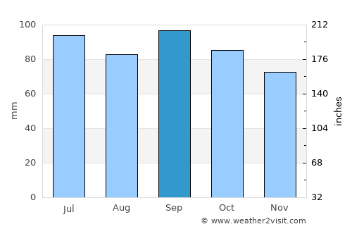 Jefferson City average rain in September