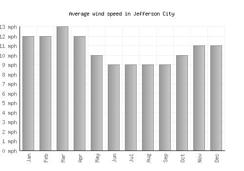 Jefferson City average winspeed by month (mph)