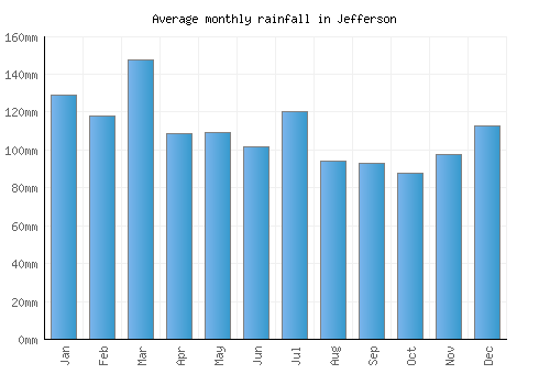 Jefferson monthly rainfall chart (mm)