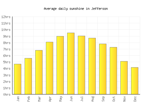 Jefferson average daily sunshine chart