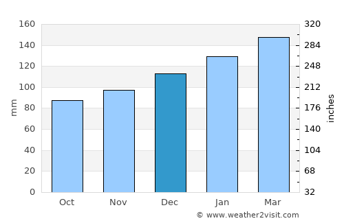 Jefferson average rain in December