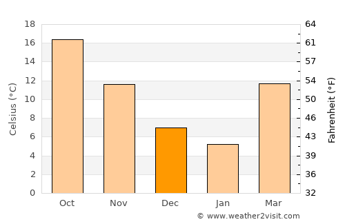 Jefferson average temperature in December