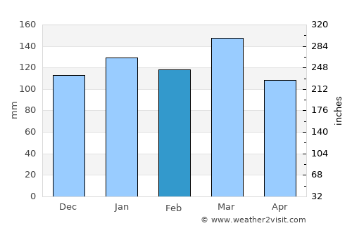 Jefferson average rain in February