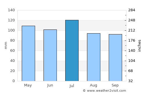 Jefferson average rain in July
