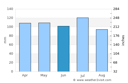Jefferson average rain in June
