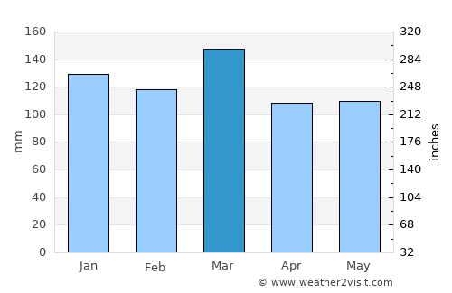 Jefferson average rain in March