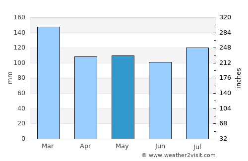 Jefferson average rain in May