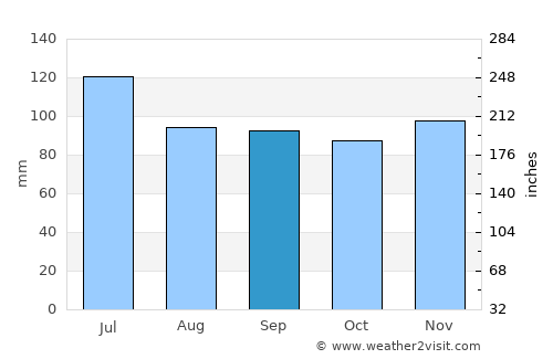 Jefferson average rain in September