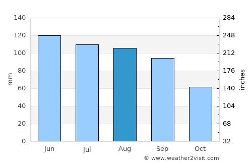 Jefferson average rain in August