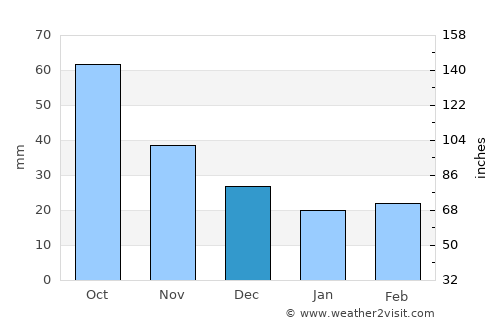 Jefferson average rain in December
