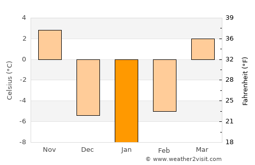 Jefferson average temperature in January