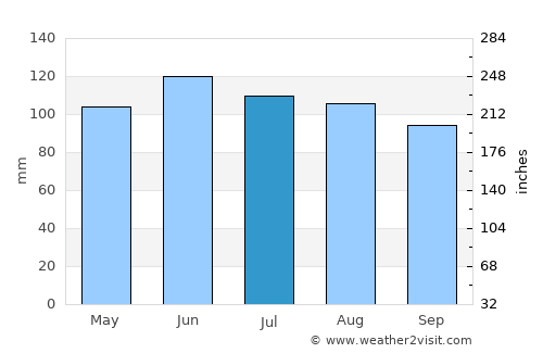 Jefferson average rain in July