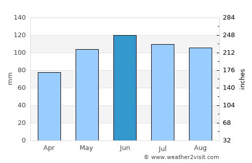 Jefferson average rain in June