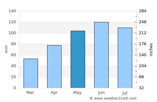 Jefferson average rain in May