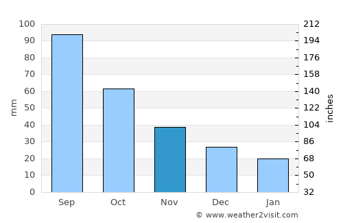 Jefferson average rain in November