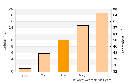 Jefferson average temperature in April