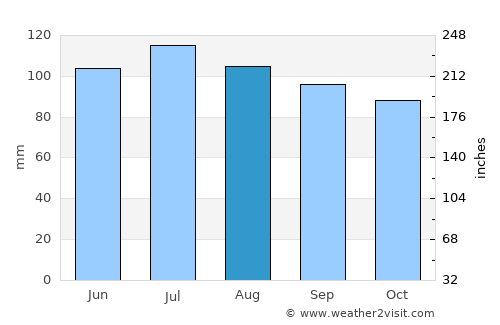 Jefferson average rain in August