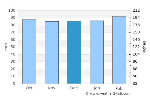 Jefferson average rain in December