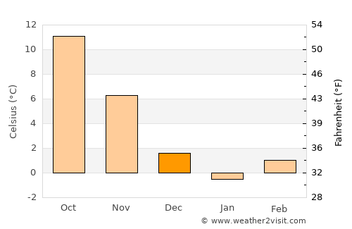 Jefferson average temperature in December