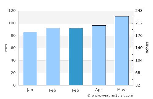 Jefferson average rain in February