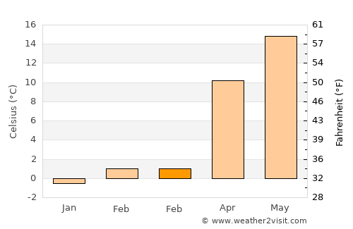 Jefferson average temperature in February
