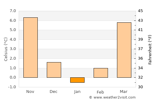 Jefferson average temperature in January