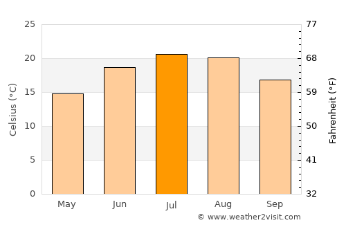 Jefferson average temperature in July