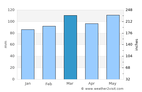 Jefferson average rain in March