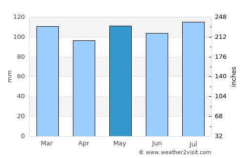Jefferson average rain in May