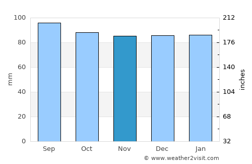 Jefferson average rain in November