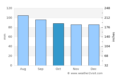 Jefferson average rain in October