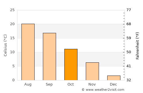 Jefferson average temperature in October
