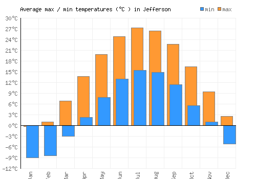 Jefferson average minimum / maximum temperatures (Celsius)