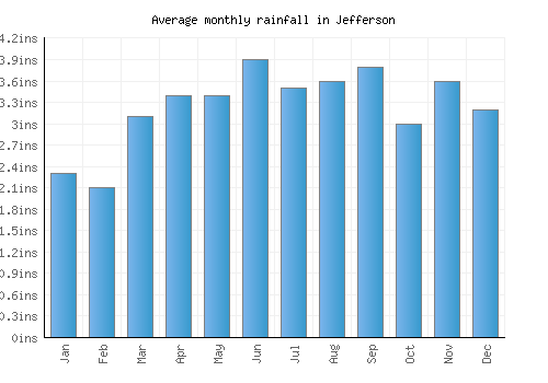 Jefferson monthly rainfall chart (inches)