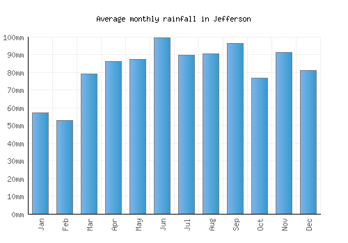 Jefferson monthly rainfall chart (mm)