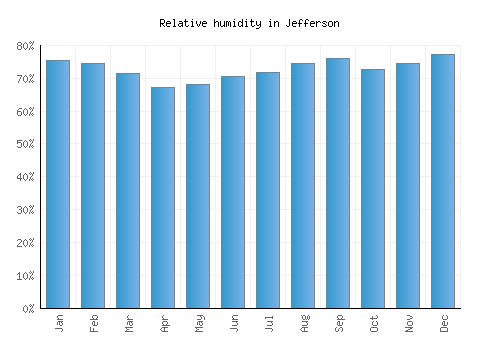 Jefferson relative humidity averages