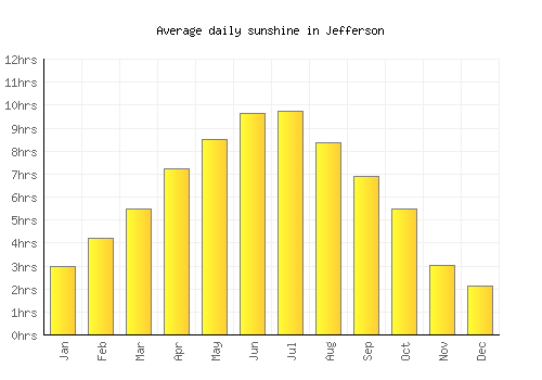 Jefferson average daily sunshine chart