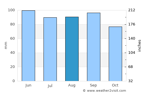 Jefferson average rain in August