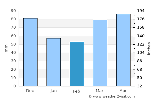 Jefferson average rain in February
