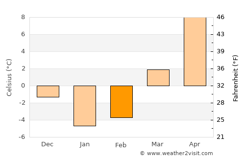 Jefferson average temperature in February