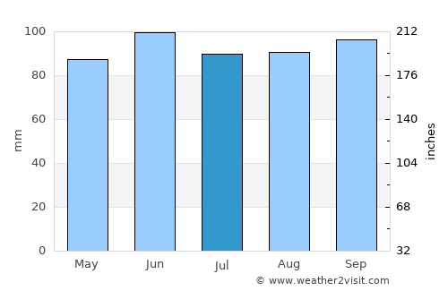 Jefferson average rain in July