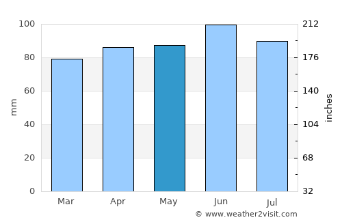 Jefferson average rain in May