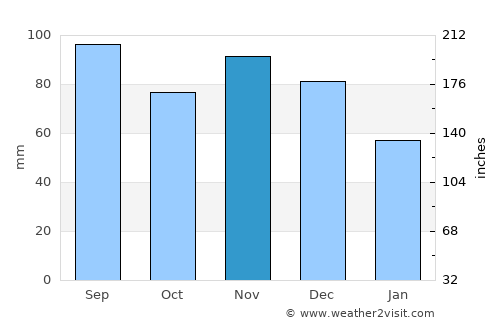 Jefferson average rain in November