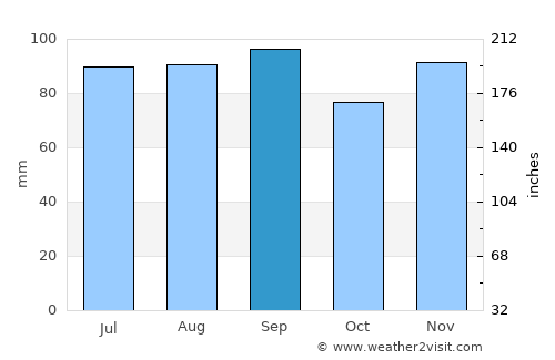 Jefferson average rain in September