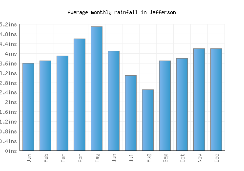 Jefferson monthly rainfall chart (inches)