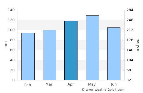 Jefferson average rain in April